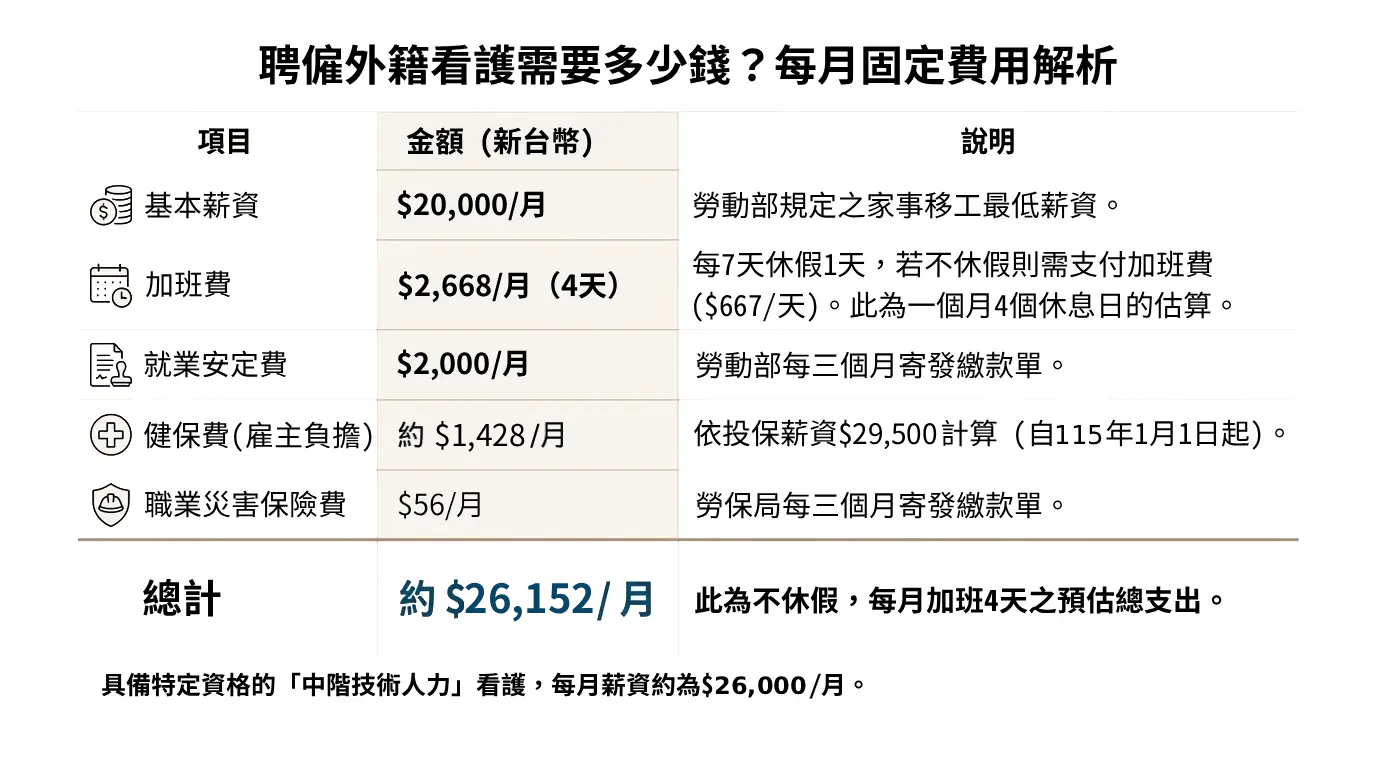 聘僱外籍看護需要多少錢？每月固定費用解析
