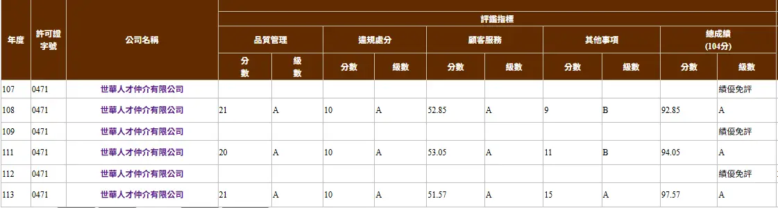世華人才仲介歷年評鑑成績與績優免評紀錄