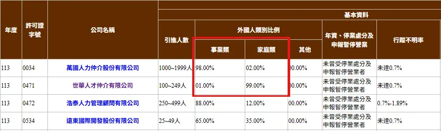 人力仲介引進工種比例說明