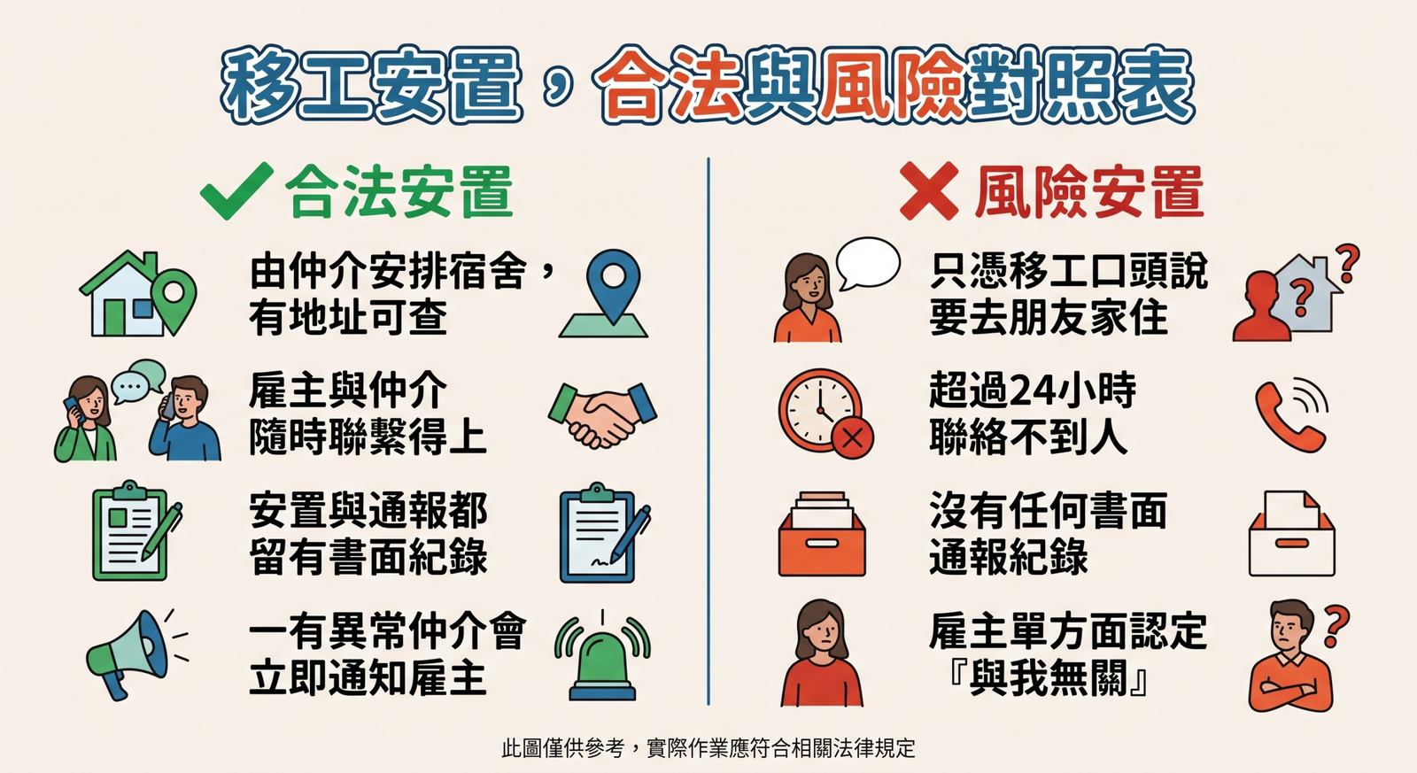 移工安置合法與風險對照表:仲介安排宿舍有地址可查、雇主仲介隨時聯繫得上、安置通報留有書面紀錄、異常立即通知雇主,對比只憑口頭說要去朋友家住、超過24小時聯絡不到人、沒有書面通報紀錄、雇主單方面認定與己無關