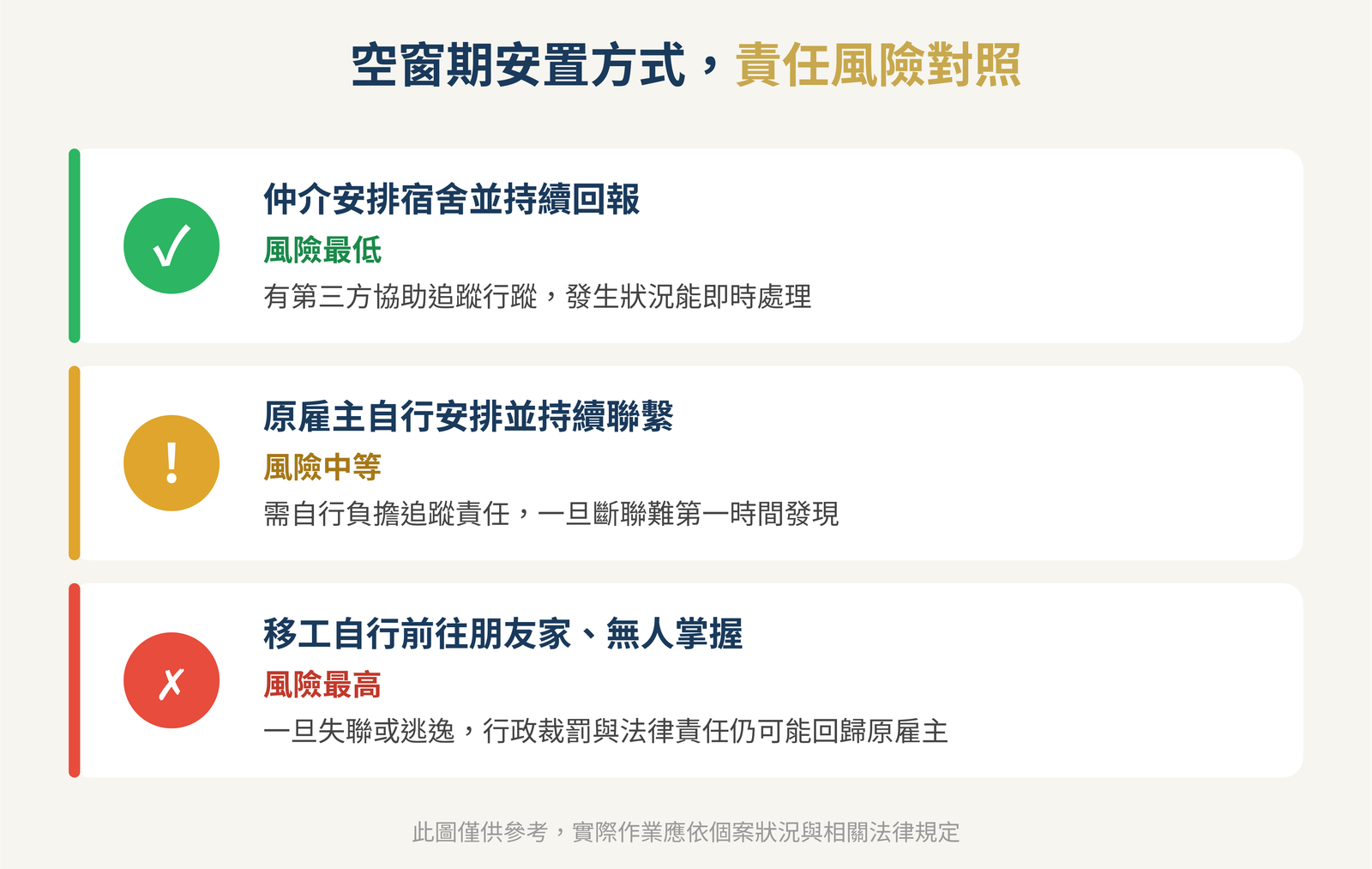 空窗期安置方式責任風險對照:仲介安排宿舍並持續回報風險最低、原雇主自行安排並持續聯繫風險中等、移工自行前往朋友家無人掌握風險最高