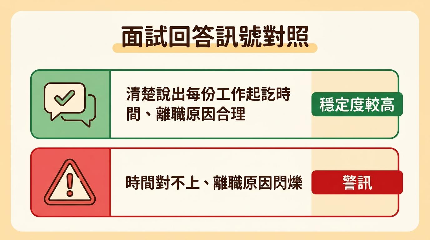 面試回答訊號對照:清楚說出每份工作起訖時間、離職原因合理,穩定度較高;時間對不上、離職原因閃爍,屬於警訊