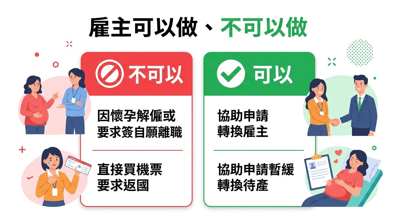 雇主可以做、不可以做對照:不可以因懷孕解僱或要求返國,可以協助申請轉換雇主