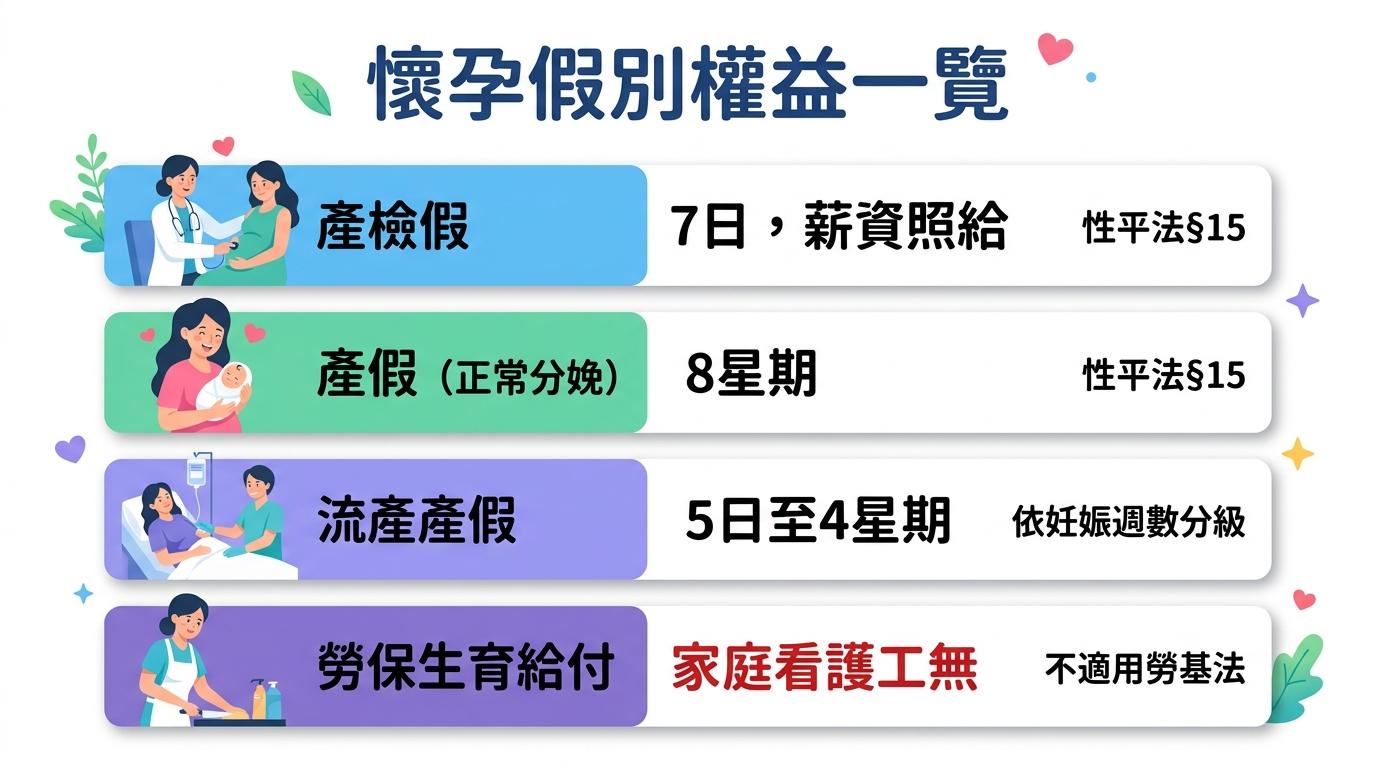懷孕假別權益一覽:產檢假7日、產假8星期、流產產假、勞保生育給付家庭看護工無