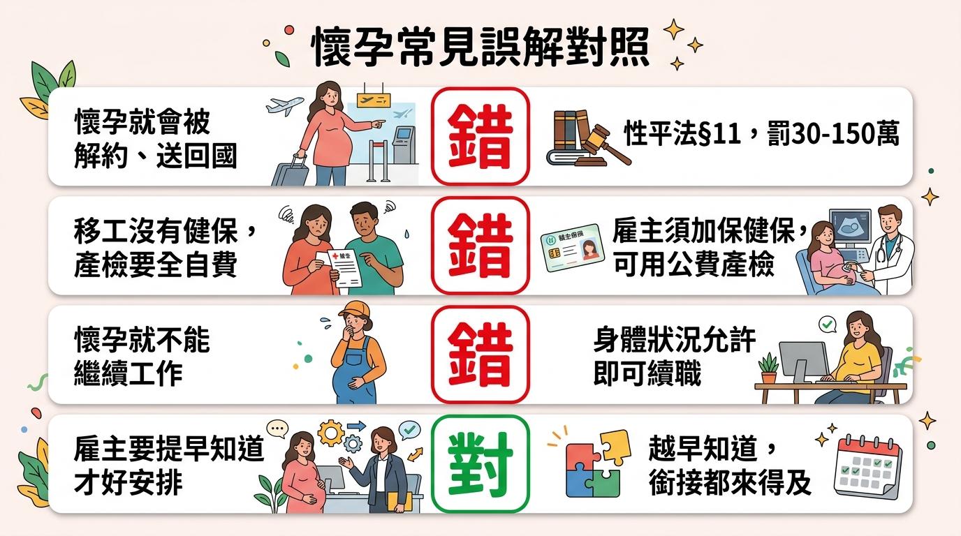 懷孕常見誤解對照:懷孕就會被解約送回國是錯的,性平法第11條罰30-150萬