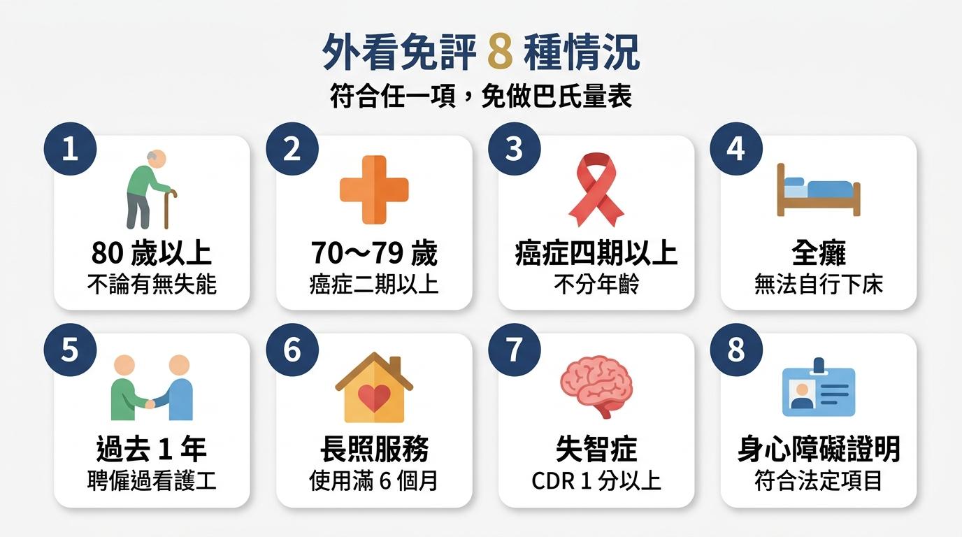 外籍家庭看護工免做巴氏量表的 8 種情況:80 歲以上、70 至 79 歲癌症二期以上、癌症四期以上、全癱、過去 1 年聘僱過看護工、長照滿 6 個月、失智症 CDR 1 分以上、身心障礙證明