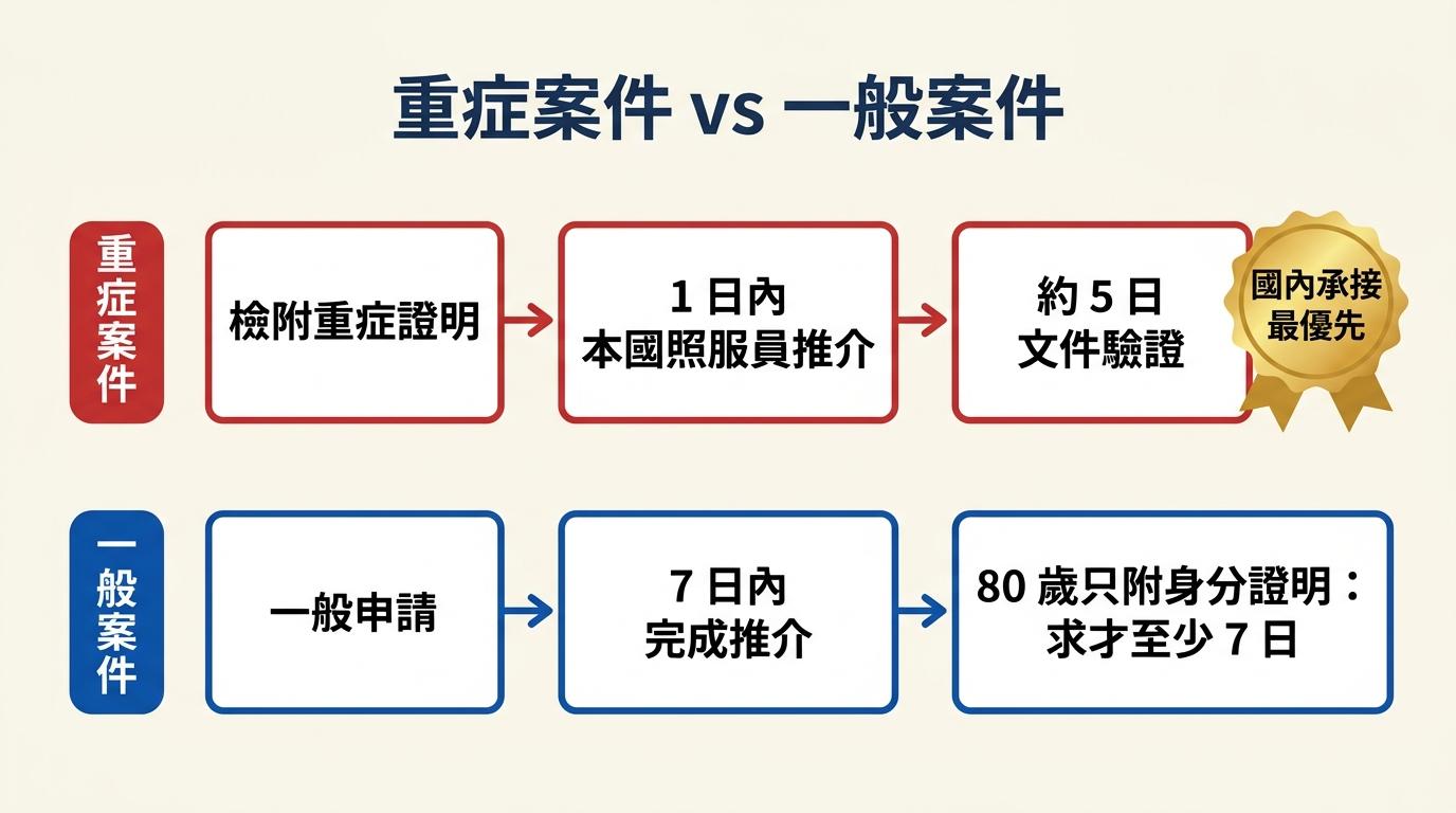重症案件與一般案件流程對照:重症案件 1 日內推介、約 5 日文件驗證、國內承接最優先;一般案件 7 日內完成推介