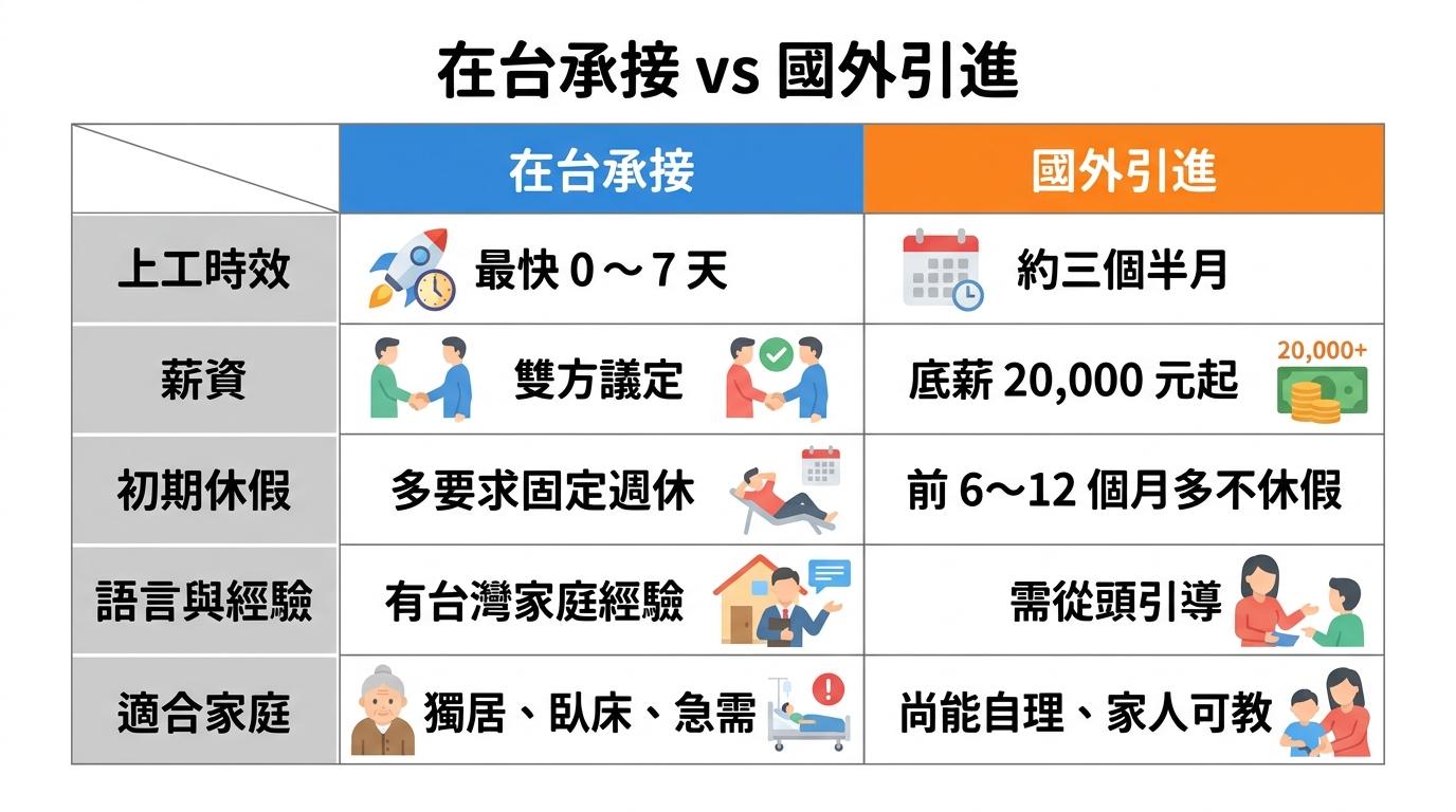 在台承接與國外引進對照:上工時效最快0~7天對約三個半月,薪資雙方議定對底薪20,000元起,初期休假多要求固定週休對前6~12個月多不休假,語言與經驗有台灣家庭經驗對需從頭引導,適合家庭獨居臥床急需對尚能自理家人可教