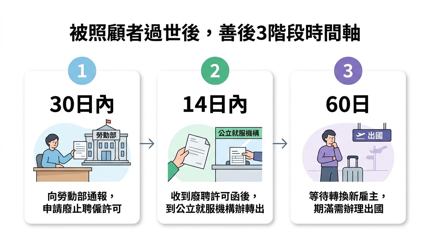 被照顧者過世後善後3階段時間軸:30日內通報、14日內辦轉出、60日等待轉換新雇主