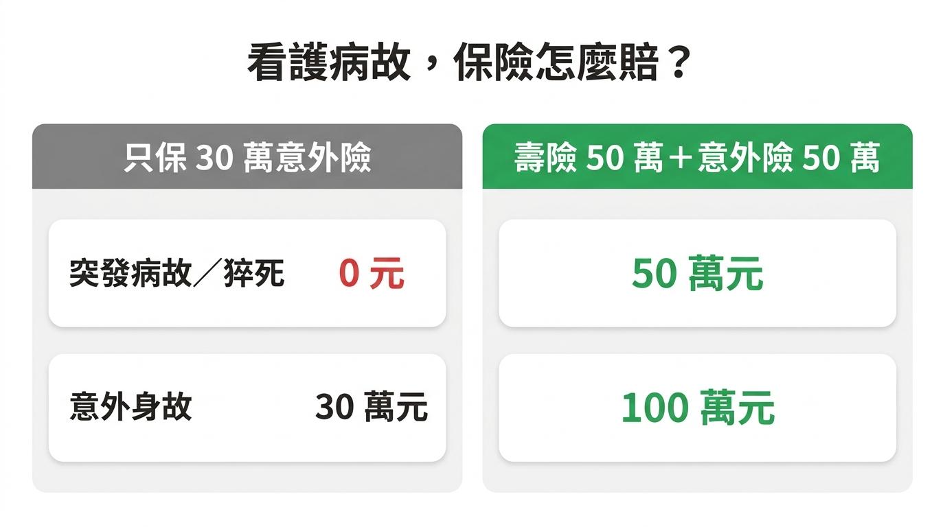 外籍看護病故保險比較:只保30萬意外險,突發病故理賠0元、意外身故30萬元;壽險50萬加意外險50萬,突發病故50萬元、意外身故100萬元