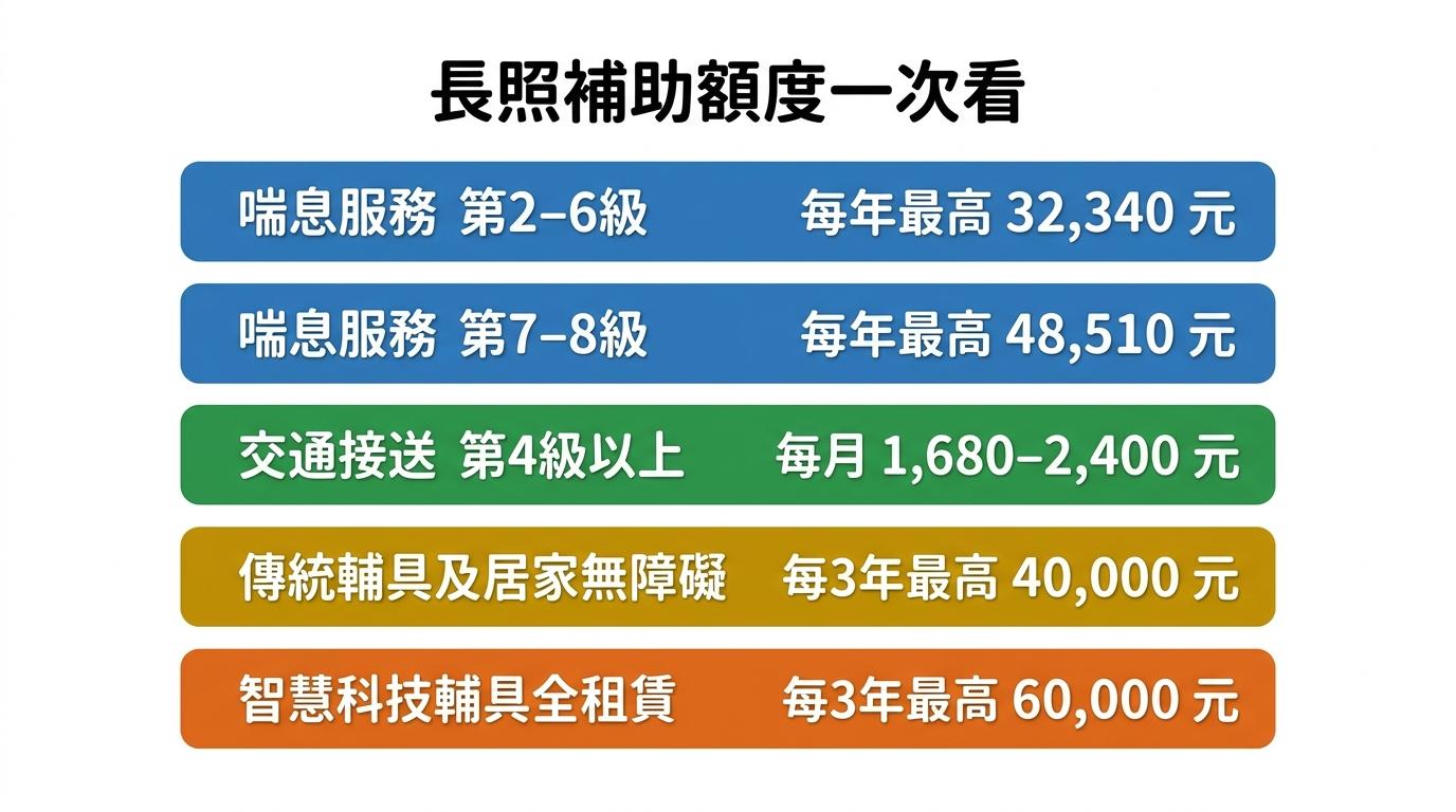 長照補助額度：喘息第2-6級每年最高32,340元、第7-8級48,510元，交通接送每月1,680-2,400元，傳統輔具每3年40,000元，智慧科技輔具全租賃每3年60,000元
