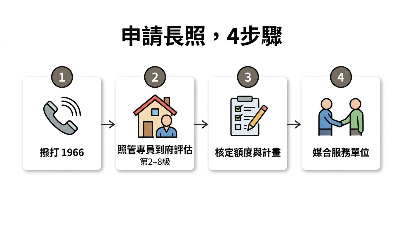 申請長照4步驟：撥打1966、照管專員到府評估第2到8級、核定額度與計畫、媒合服務單位