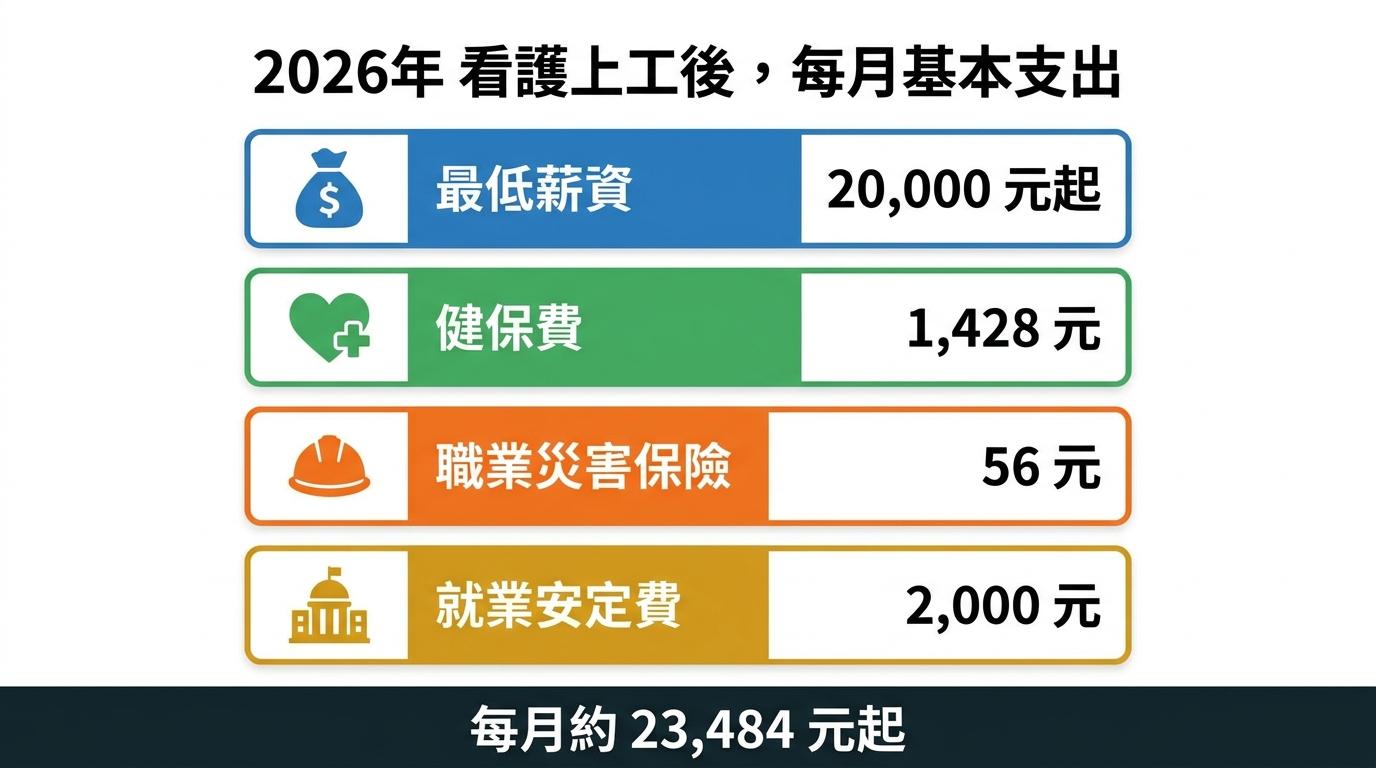 2026年看護上工後每月基本支出:最低薪資20,000元起、健保費1,428元、職業災害保險56元、就業安定費2,000元,每月約23,484元起