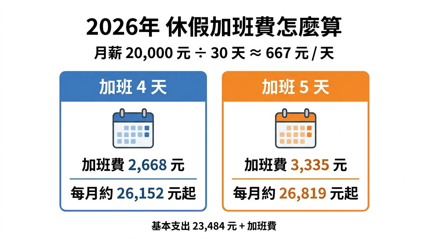 2026年休假加班費:月薪20,000元除以30約667元一天,加班4天約2,668元、每月約26,152元起,加班5天約3,335元、每月約26,819元起
